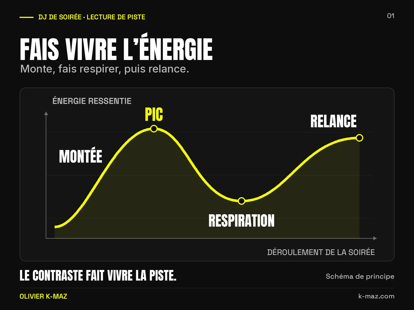 Schéma de principe : les vagues d'énergie d'une soirée DJ — montée, pic, respiration puis relance. Le contraste fait vivre la piste.